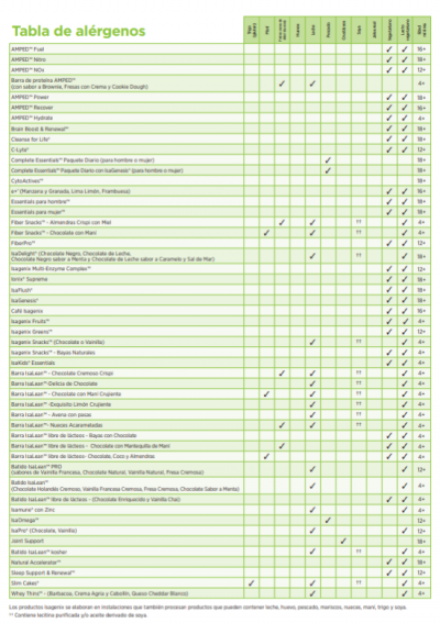 tabla-de-alergenos - Salud Isagenix